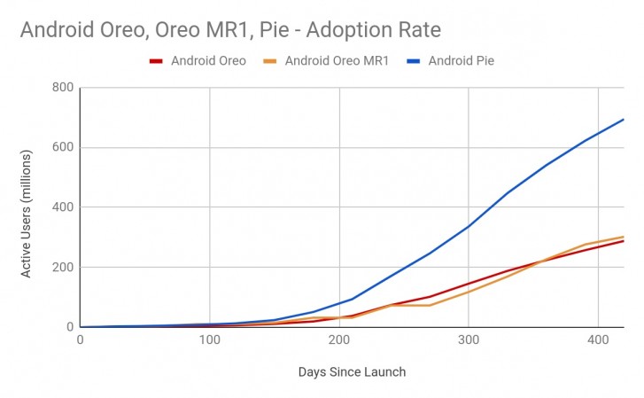 android oreo adoption r ate - انتشار سیستم عامل اندروید 10 در مقایسه با قبل سرعت گرفته است