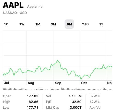 apple value nasdaq - ارزش سهام اپل به ۳ تریلیون دلار رسید