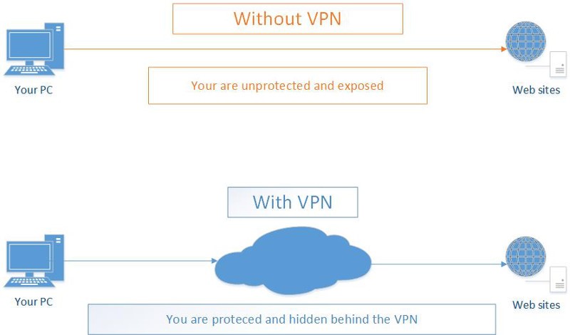 What is VPN - شبکه VPN چیست؟